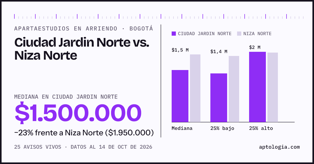 Apartaestudios en arriendo en Ciudad Jardin Norte contra Niza Norte, Bogotá: mediana $1.500.000 contra $1.950.000