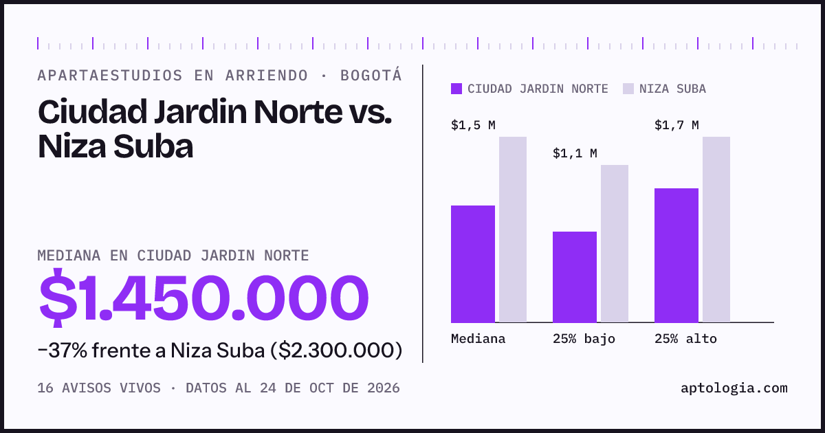 Apartaestudios en arriendo en Ciudad Jardin Norte contra Niza Suba, Bogotá: mediana $1.450.000 contra $2.300.000