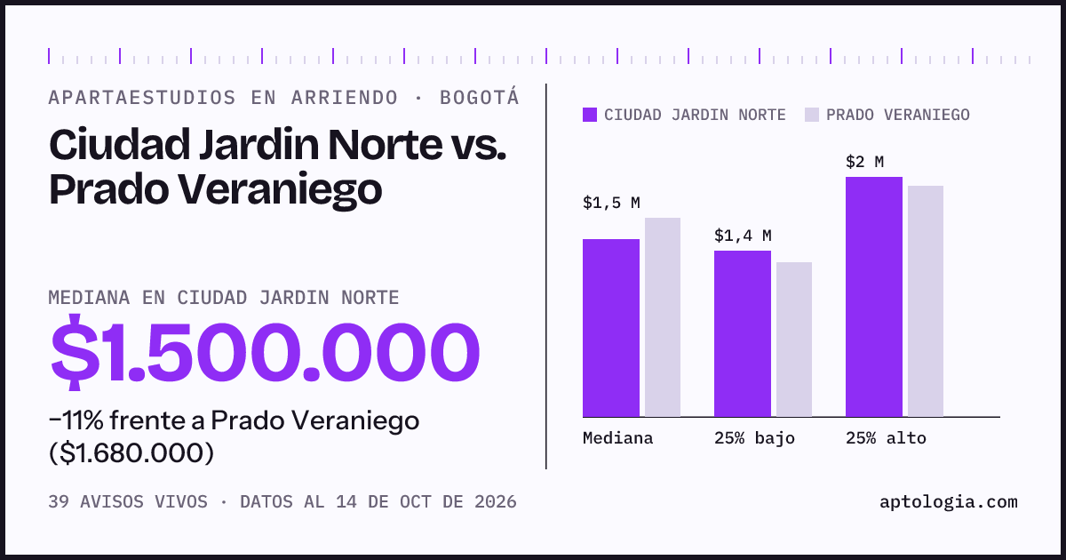 Apartaestudios en arriendo en Ciudad Jardin Norte contra Prado Veraniego, Bogotá: mediana $1.500.000 contra $1.680.000