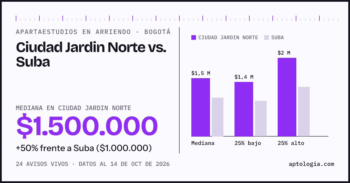 Apartaestudios en arriendo en Ciudad Jardin Norte contra Suba, Bogotá: mediana $1.500.000 contra $1.000.000