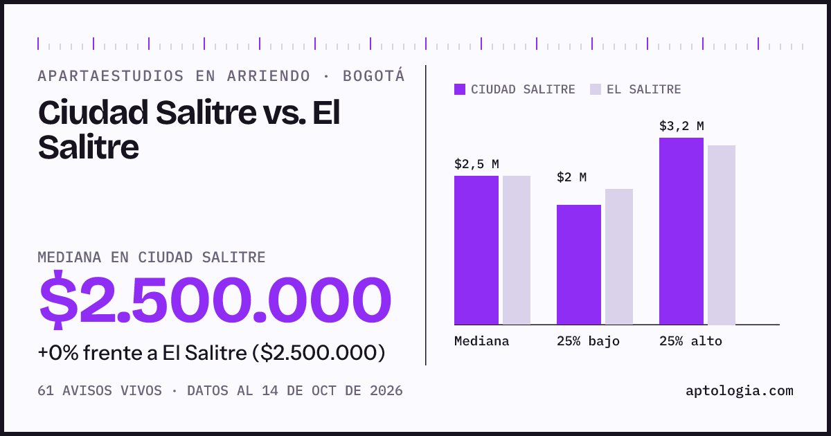 Apartaestudios en arriendo en Ciudad Salitre contra El Salitre, Bogotá: mediana $2.500.000 contra $2.500.000