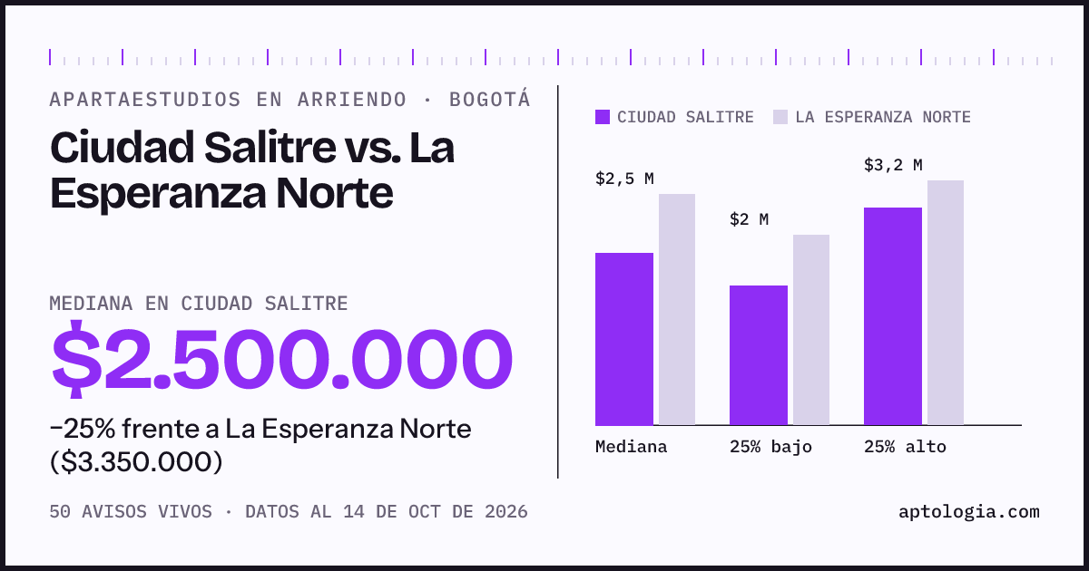 Apartaestudios en arriendo en Ciudad Salitre contra La Esperanza Norte, Bogotá: mediana $2.500.000 contra $3.350.000