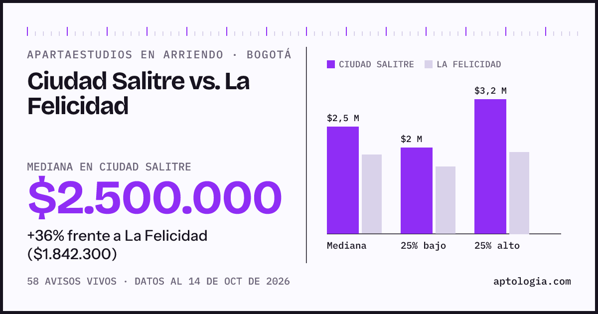 Apartaestudios en arriendo en Ciudad Salitre contra La Felicidad, Bogotá: mediana $2.500.000 contra $1.842.300