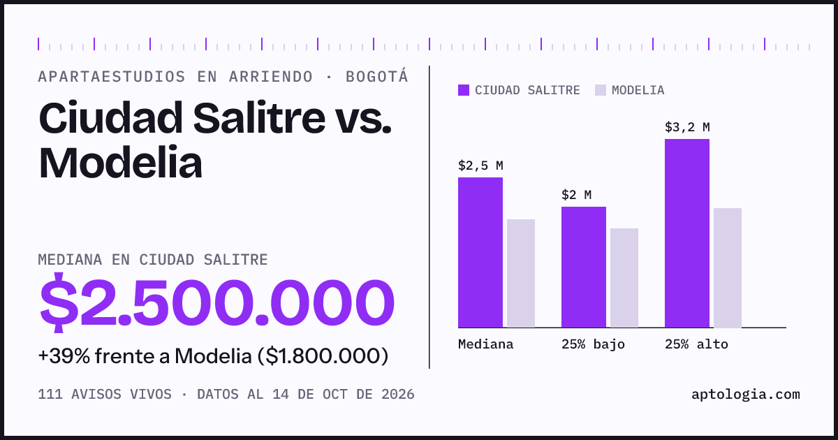 Apartaestudios en arriendo en Ciudad Salitre contra Modelia, Bogotá: mediana $2.500.000 contra $1.800.000