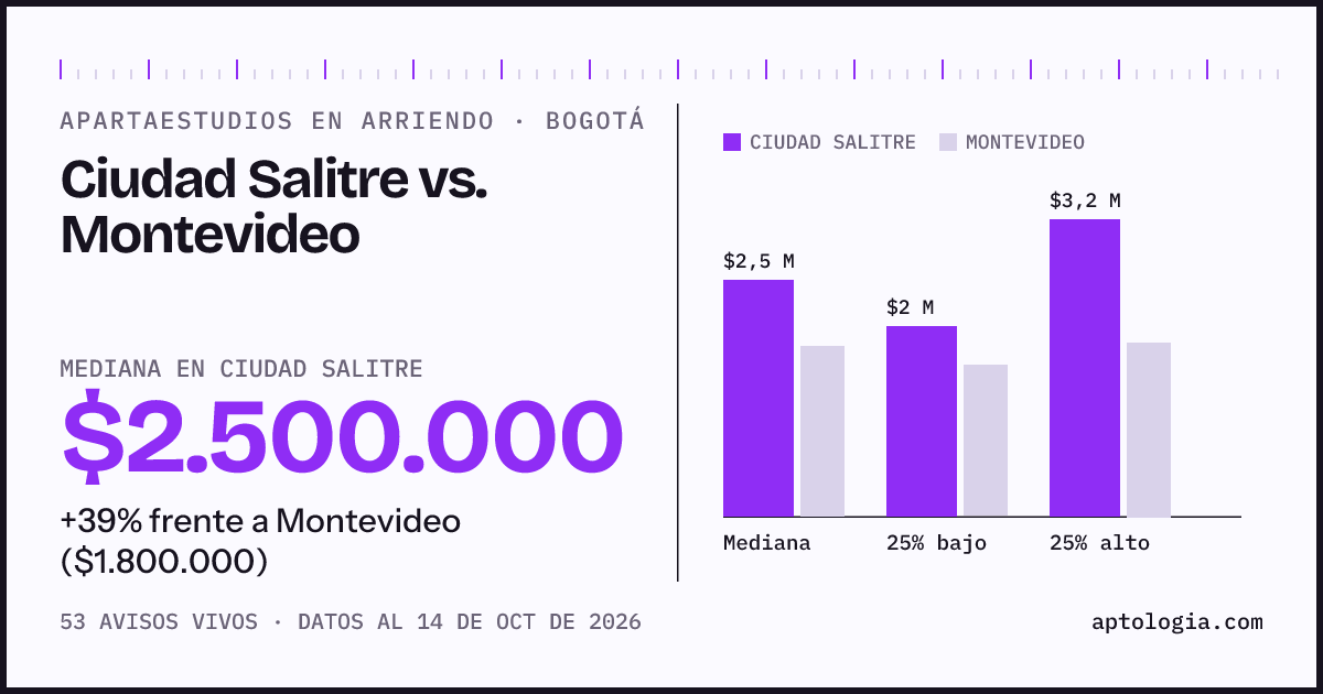 Apartaestudios en arriendo en Ciudad Salitre contra Montevideo, Bogotá: mediana $2.500.000 contra $1.800.000