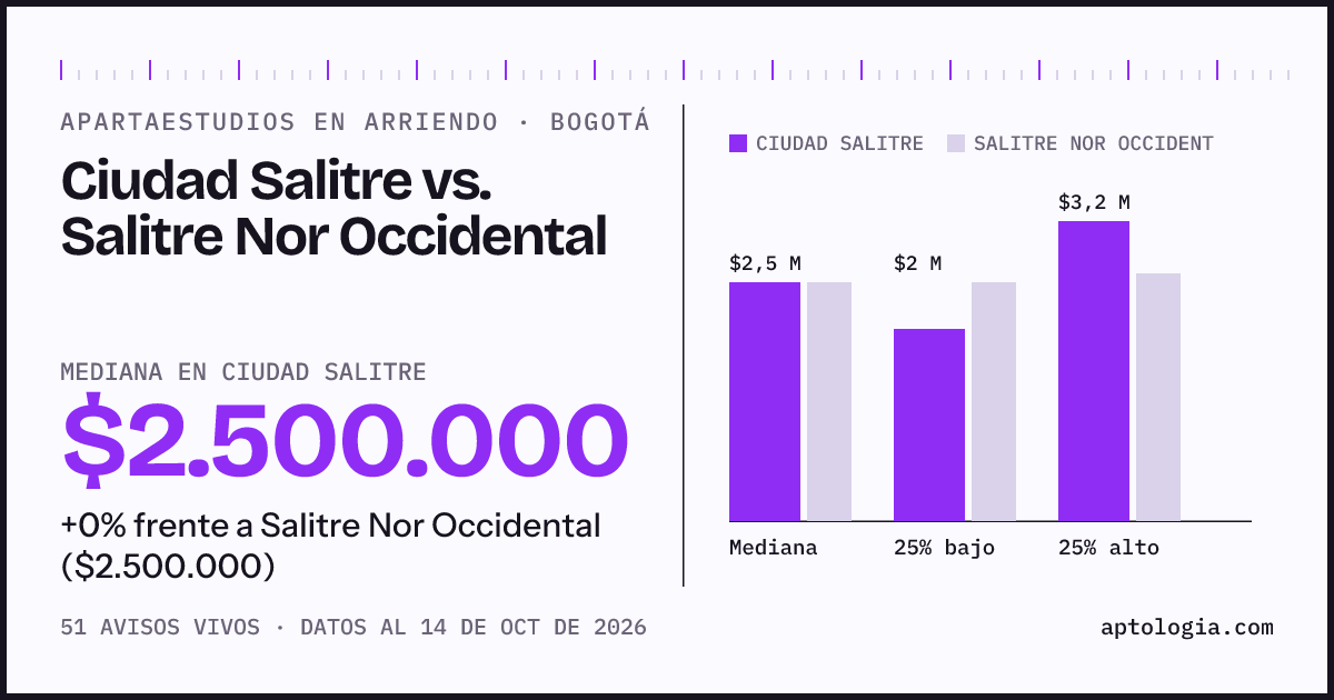 Apartaestudios en arriendo en Ciudad Salitre contra Salitre Nor Occidental, Bogotá: mediana $2.500.000 contra $2.500.000
