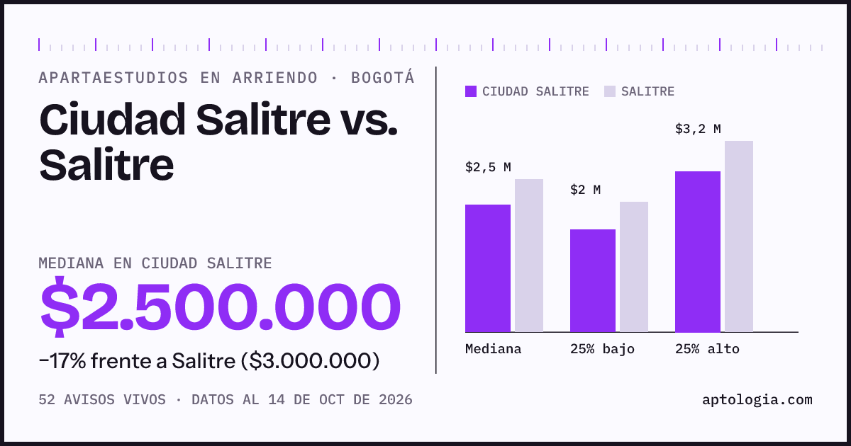 Apartaestudios en arriendo en Ciudad Salitre contra Salitre, Bogotá: mediana $2.500.000 contra $3.000.000