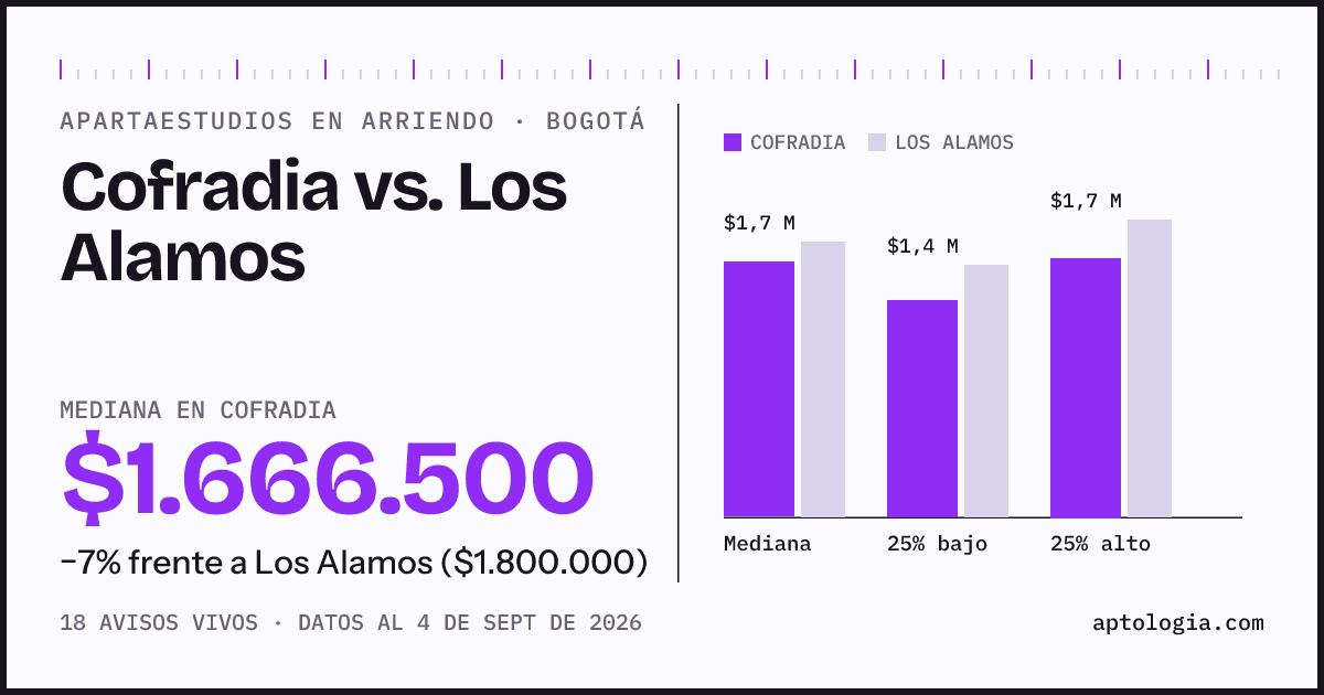 Apartaestudios en arriendo en Cofradia contra Los Alamos, Bogotá: mediana $1.666.500 contra $1.800.000