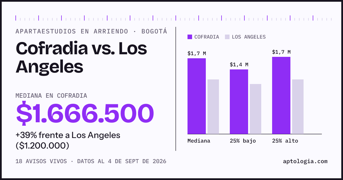 Apartaestudios en arriendo en Cofradia contra Los Angeles, Bogotá: mediana $1.666.500 contra $1.200.000