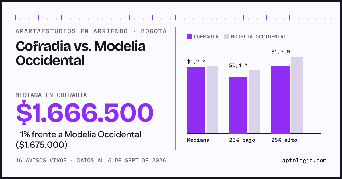 Apartaestudios en arriendo en Cofradia contra Modelia Occidental, Bogotá: mediana $1.666.500 contra $1.700.000