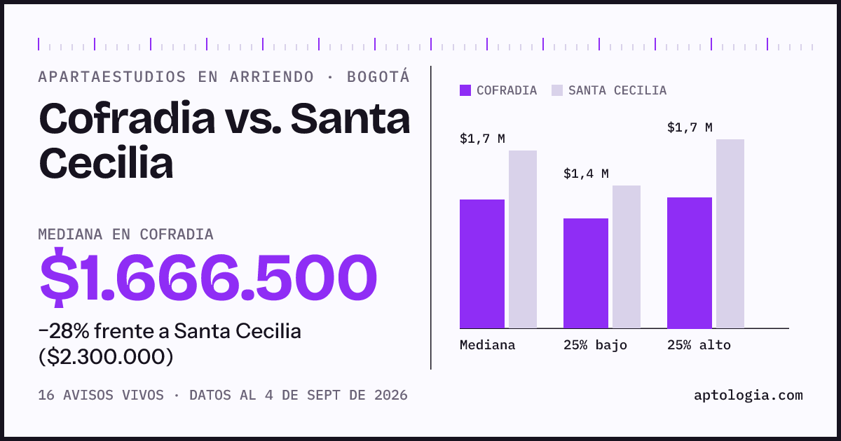 Apartaestudios en arriendo en Cofradia contra Santa Cecilia, Bogotá: mediana $1.666.500 contra $2.300.000