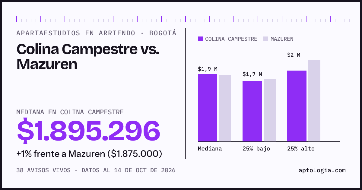 Apartaestudios en arriendo en Colina Campestre contra Mazuren, Bogotá: mediana $1.895.296 contra $1.875.000