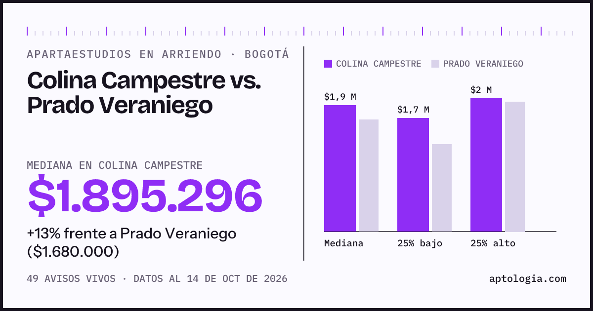 Apartaestudios en arriendo en Colina Campestre contra Prado Veraniego, Bogotá: mediana $1.895.296 contra $1.680.000