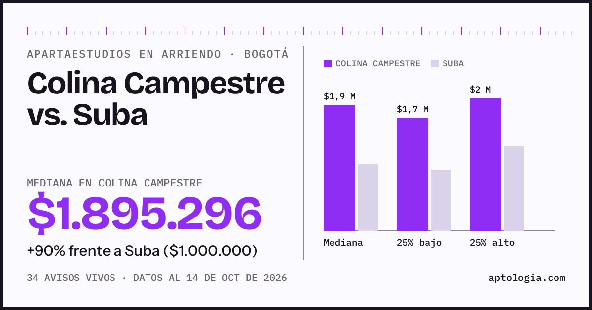 Apartaestudios en arriendo en Colina Campestre contra Suba, Bogotá: mediana $1.895.296 contra $1.000.000