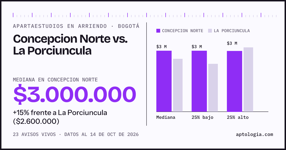 Apartaestudios en arriendo en Concepcion Norte contra La Porciuncula, Bogotá: mediana $3.000.000 contra $2.600.000