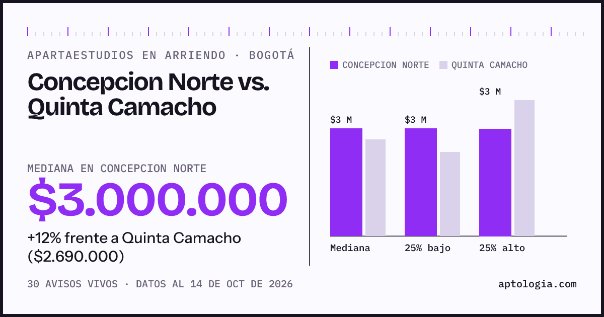 Apartaestudios en arriendo en Concepcion Norte contra Quinta Camacho, Bogotá: mediana $3.000.000 contra $2.690.000