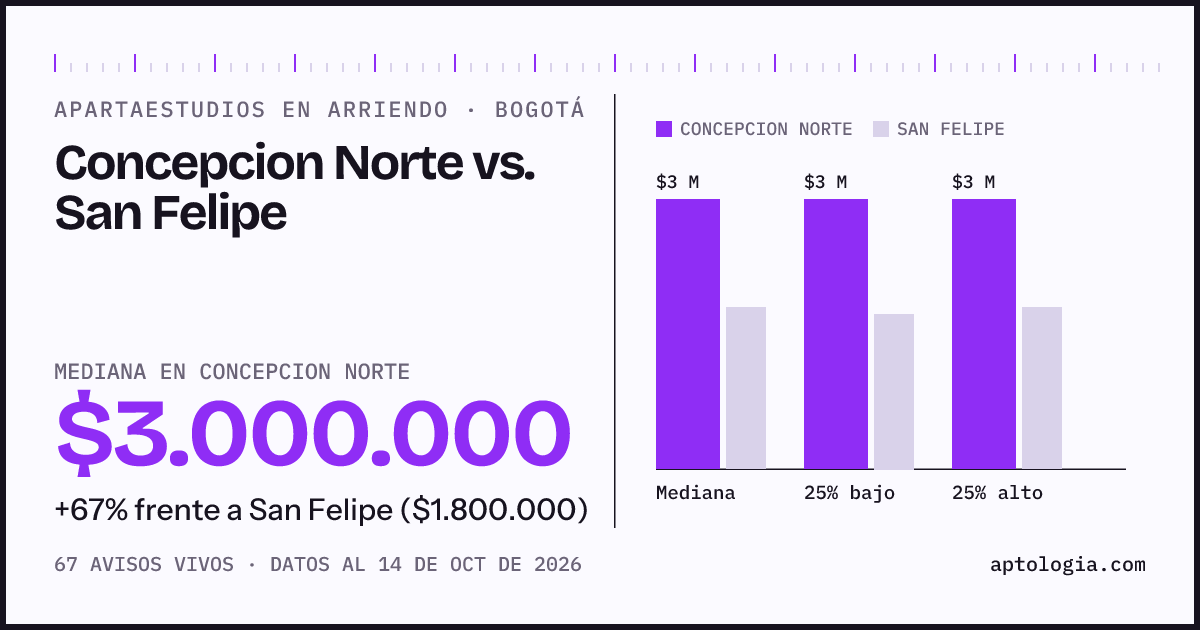 Apartaestudios en arriendo en Concepcion Norte contra San Felipe, Bogotá: mediana $3.000.000 contra $1.800.000