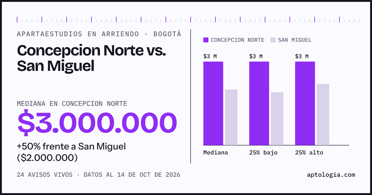 Apartaestudios en arriendo en Concepcion Norte contra San Miguel, Bogotá: mediana $3.000.000 contra $2.000.000