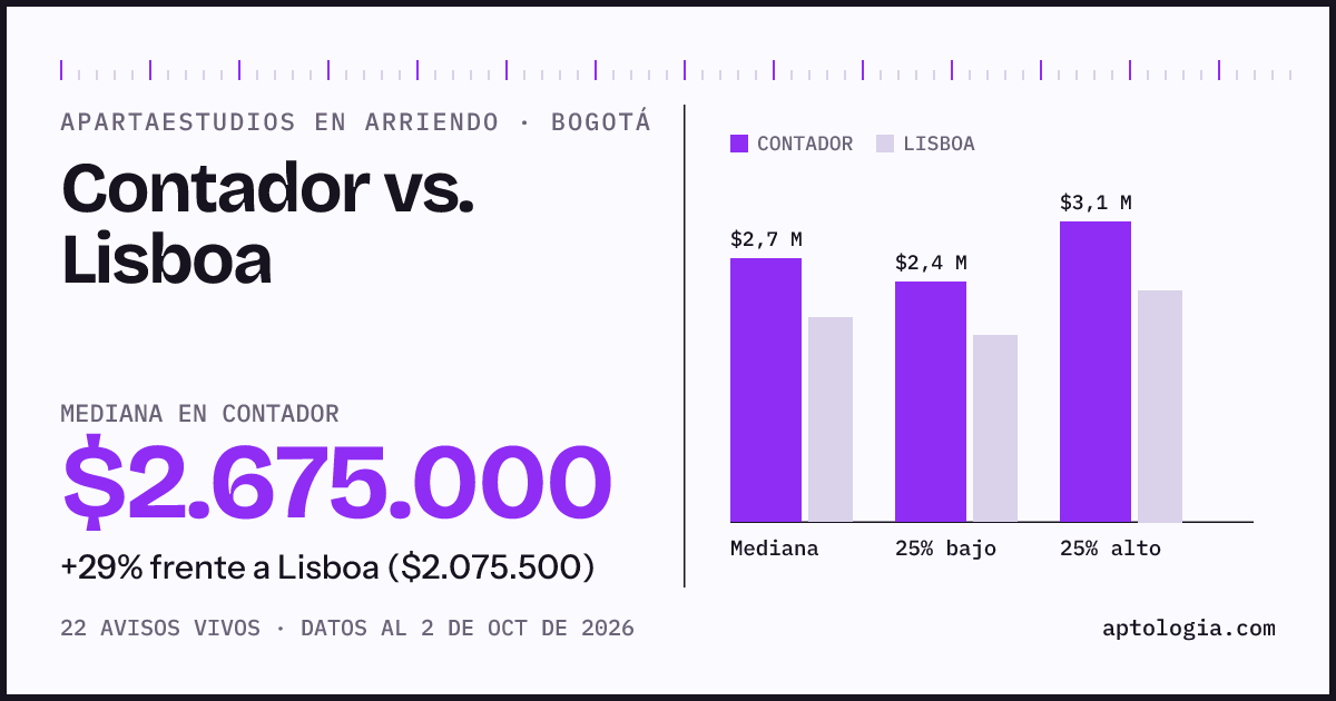 Apartaestudios en arriendo en Contador contra Lisboa, Bogotá: mediana $2.675.000 contra $2.050.000