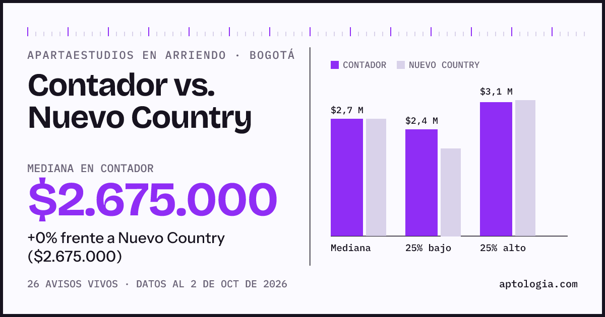Apartaestudios en arriendo en Contador contra Nuevo Country, Bogotá: mediana $2.675.000 contra $2.675.000