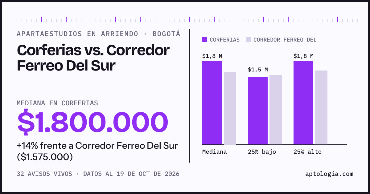 Apartaestudios en arriendo en Corferias contra Corredor Ferreo Del Sur, Bogotá: mediana $1.800.000 contra $1.575.000