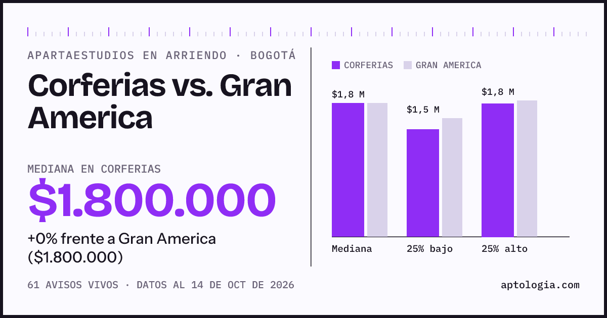 Apartaestudios en arriendo en Corferias contra Gran America, Bogotá: mediana $1.800.000 contra $1.800.000