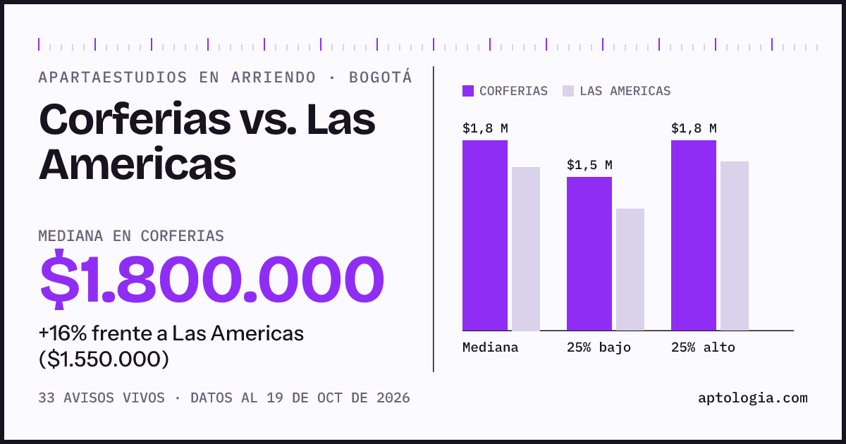 Apartaestudios en arriendo en Corferias contra Las Americas, Bogotá: mediana $1.800.000 contra $1.550.000