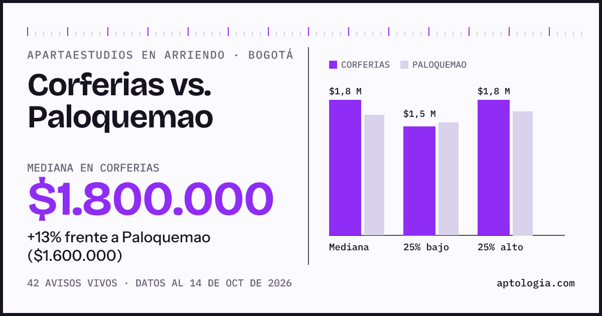 Apartaestudios en arriendo en Corferias contra Paloquemao, Bogotá: mediana $1.800.000 contra $1.600.000