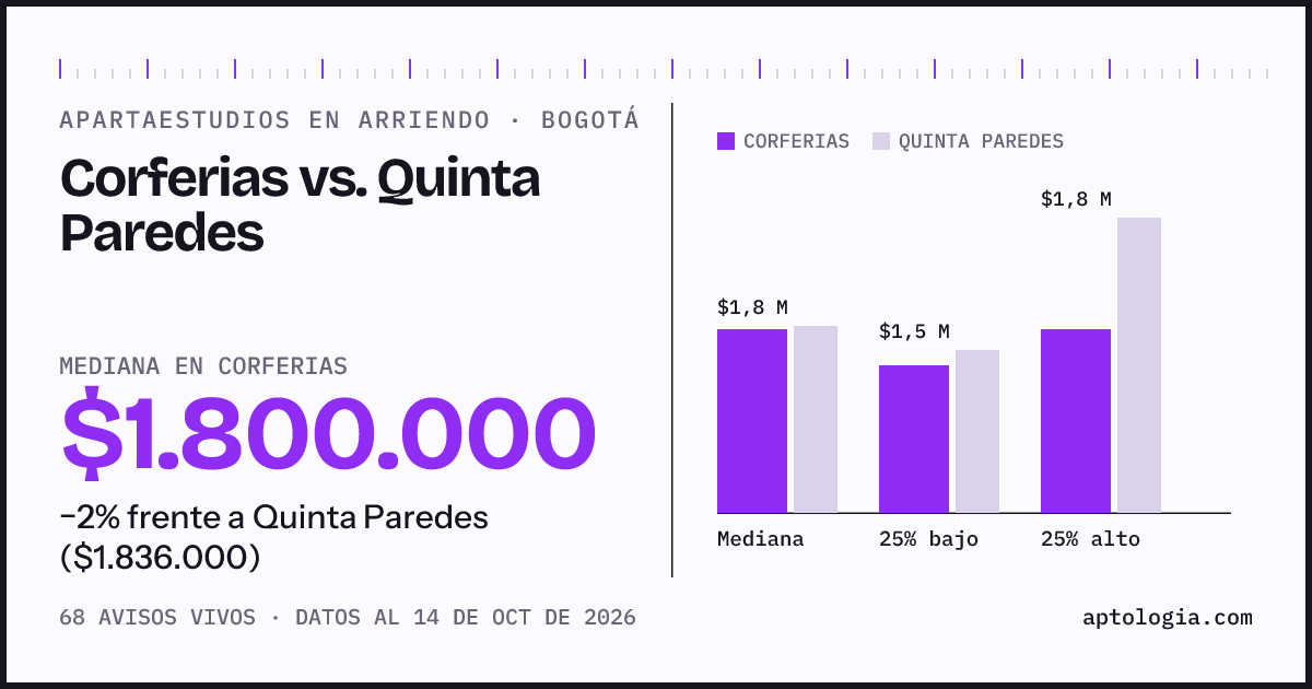 Apartaestudios en arriendo en Corferias contra Quinta Paredes, Bogotá: mediana $1.800.000 contra $1.836.000