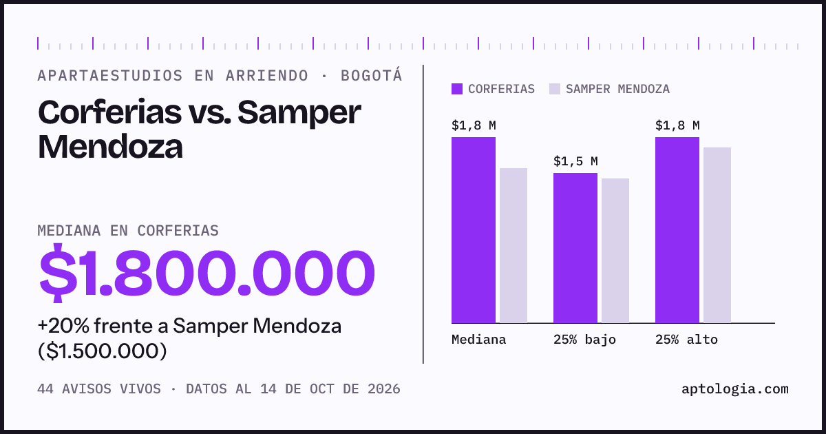 Apartaestudios en arriendo en Corferias contra Samper Mendoza, Bogotá: mediana $1.800.000 contra $1.500.000