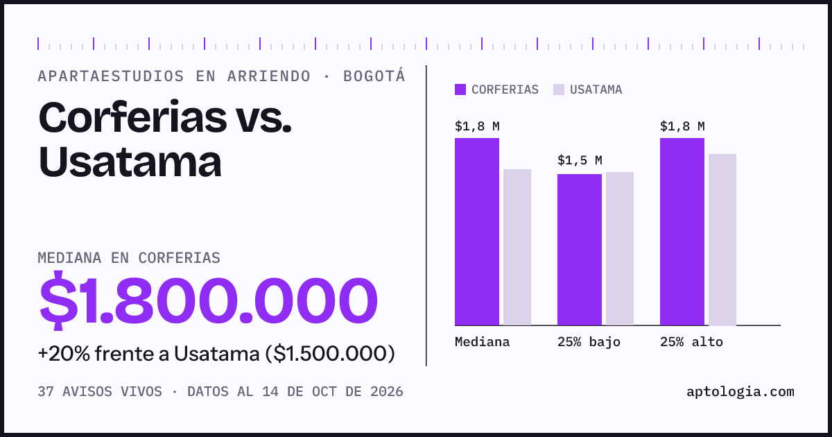 Apartaestudios en arriendo en Corferias contra Usatama, Bogotá: mediana $1.800.000 contra $1.500.000