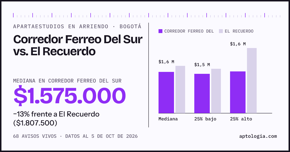 Apartaestudios en arriendo en Corredor Ferreo Del Sur contra El Recuerdo, Bogotá: mediana $1.575.000 contra $1.807.500