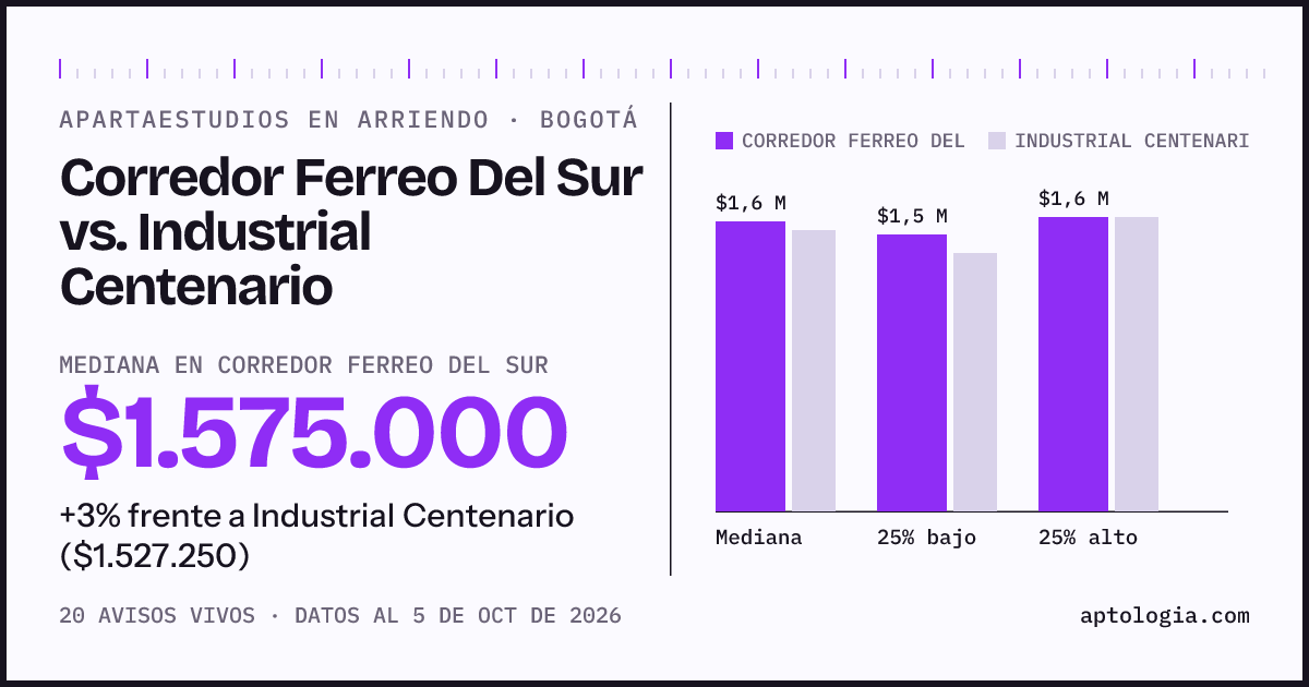 Apartaestudios en arriendo en Corredor Ferreo Del Sur contra Industrial Centenario, Bogotá: mediana $1.575.000 contra $1.527.250