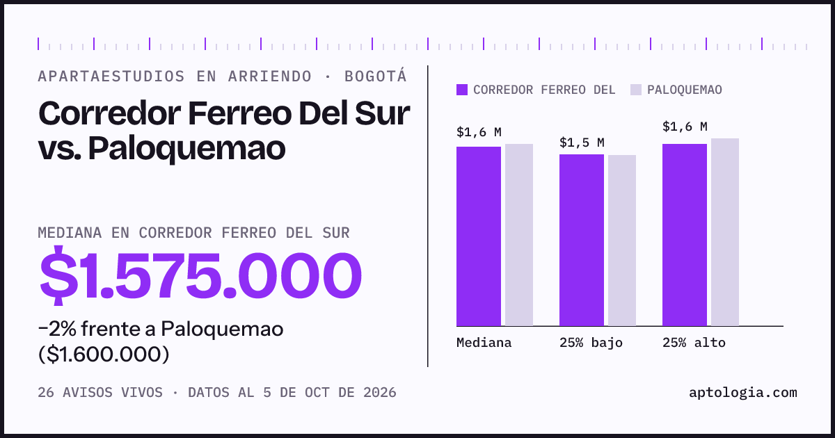 Apartaestudios en arriendo en Corredor Ferreo Del Sur contra Paloquemao, Bogotá: mediana $1.575.000 contra $1.600.000