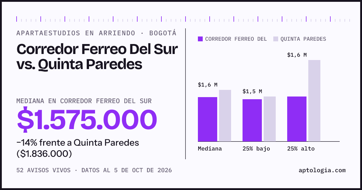 Apartaestudios en arriendo en Corredor Ferreo Del Sur contra Quinta Paredes, Bogotá: mediana $1.575.000 contra $1.836.000