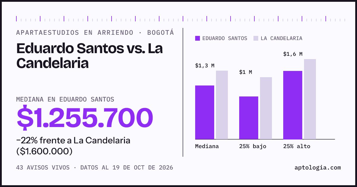 Apartaestudios en arriendo en Eduardo Santos contra La Candelaria, Bogotá: mediana $1.255.700 contra $1.550.000