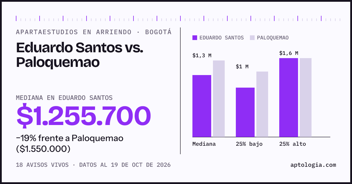 Apartaestudios en arriendo en Eduardo Santos contra Paloquemao, Bogotá: mediana $1.255.700 contra $1.600.000
