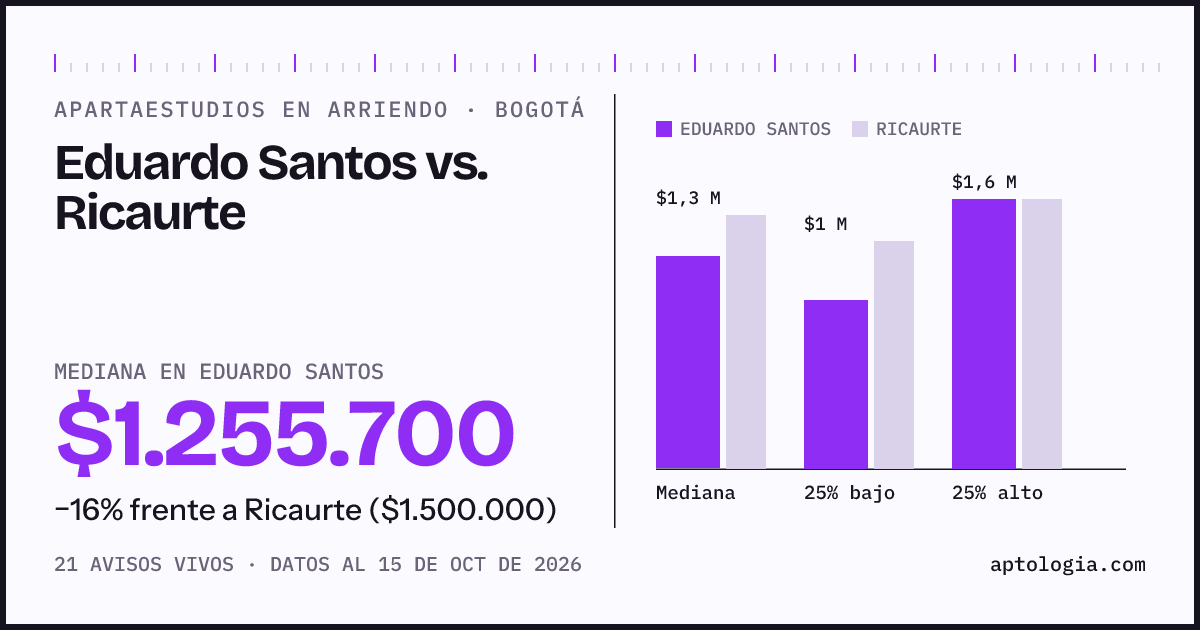 Apartaestudios en arriendo en Eduardo Santos contra Ricaurte, Bogotá: mediana $1.255.700 contra $1.500.000