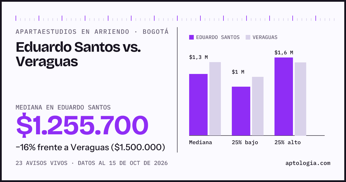 Apartaestudios en arriendo en Eduardo Santos contra Veraguas, Bogotá: mediana $1.255.700 contra $1.500.000
