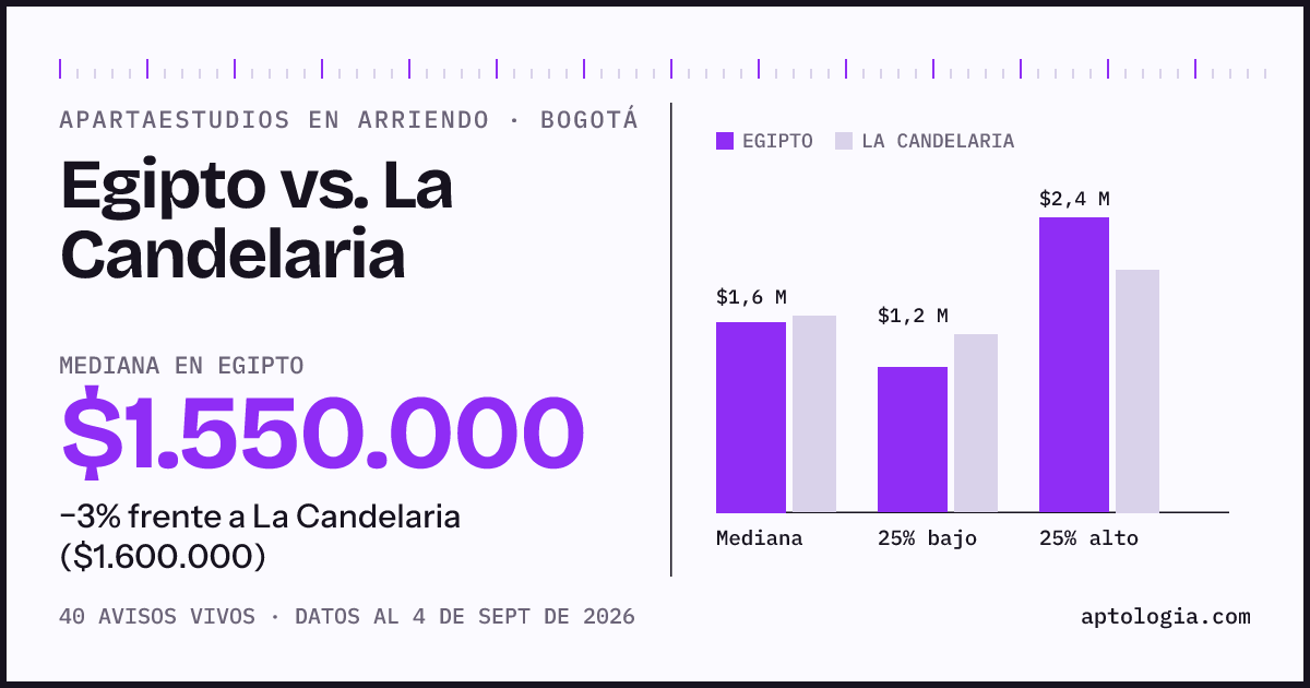 Apartaestudios en arriendo en Egipto contra La Candelaria, Bogotá: mediana $1.550.000 contra $1.600.000