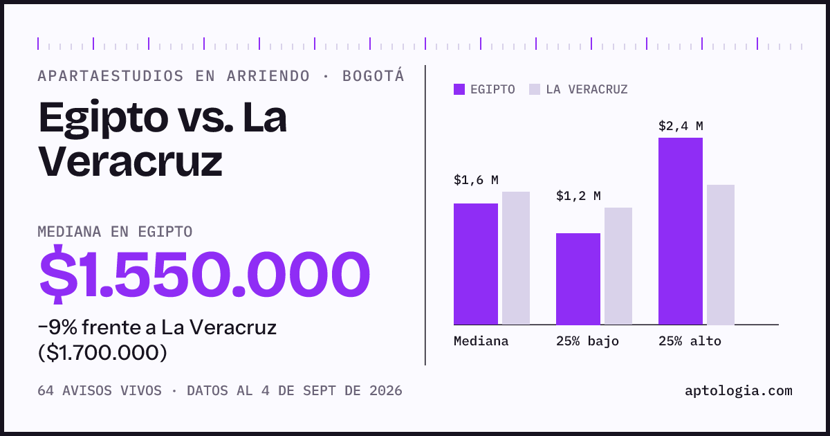 Apartaestudios en arriendo en Egipto contra La Veracruz, Bogotá: mediana $1.550.000 contra $1.700.000