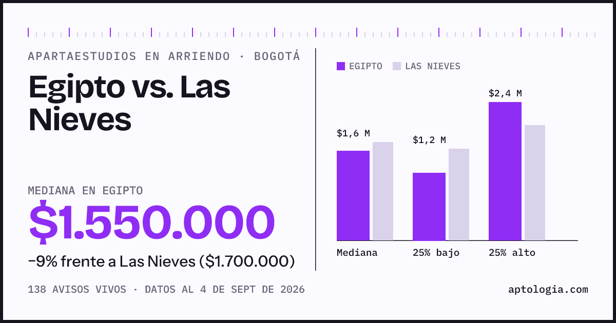 Apartaestudios en arriendo en Egipto contra Las Nieves, Bogotá: mediana $1.550.000 contra $1.700.000