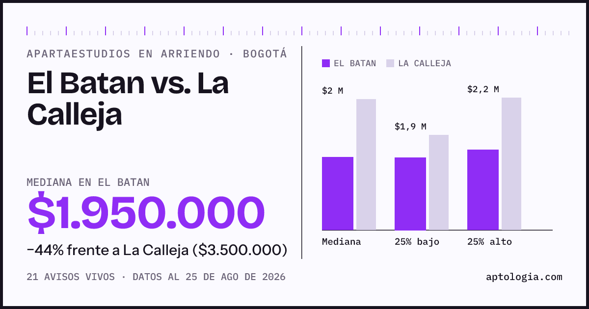 Apartaestudios en arriendo en El Batan contra La Calleja, Bogotá: mediana $1.950.000 contra $3.500.000