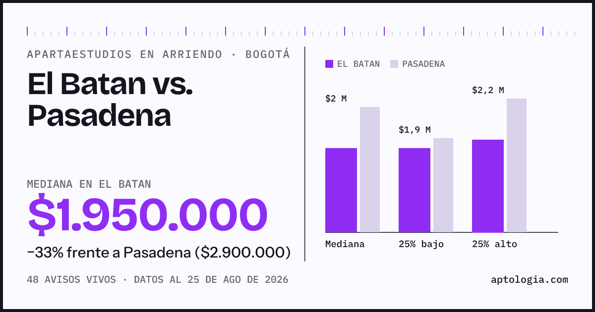 Apartaestudios en arriendo en El Batan contra Pasadena, Bogotá: mediana $1.950.000 contra $2.900.000
