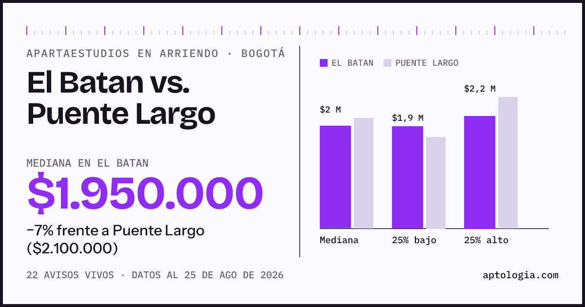 Apartaestudios en arriendo en El Batan contra Puente Largo, Bogotá: mediana $1.950.000 contra $2.100.000