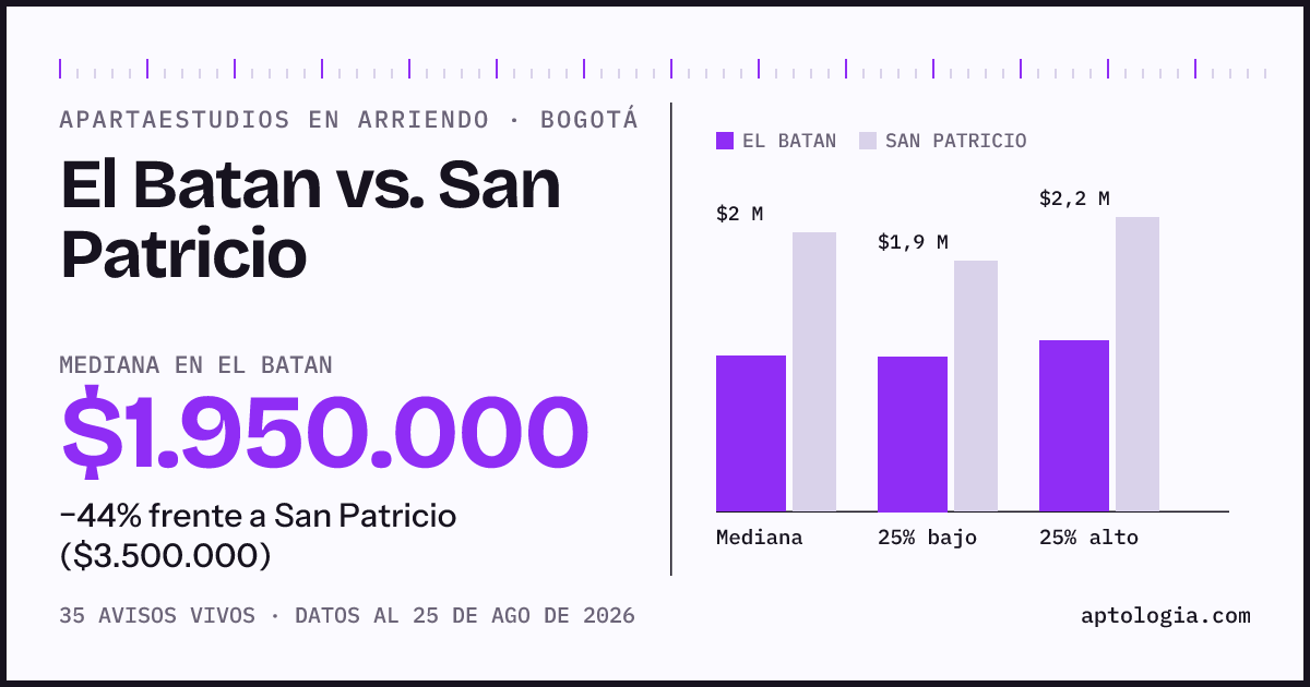 Apartaestudios en arriendo en El Batan contra San Patricio, Bogotá: mediana $1.950.000 contra $3.500.000