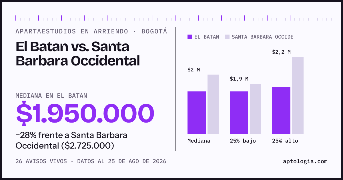 Apartaestudios en arriendo en El Batan contra Santa Barbara Occidental, Bogotá: mediana $1.950.000 contra $2.725.000