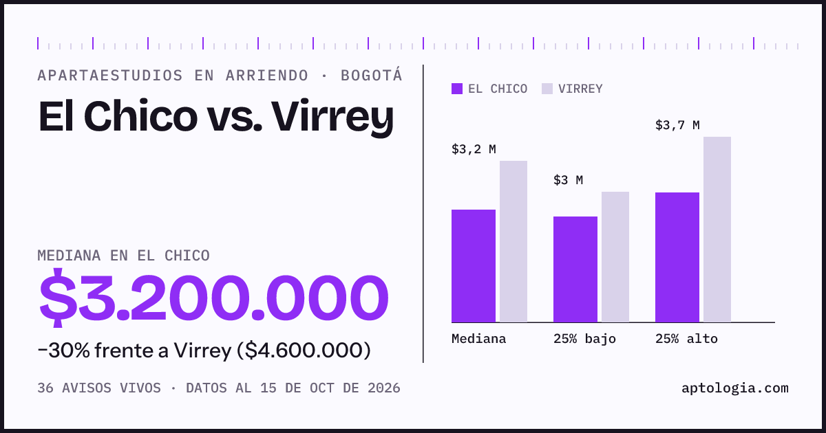 Apartaestudios en arriendo en El Chico contra Virrey, Bogotá: mediana $3.200.000 contra $4.600.000