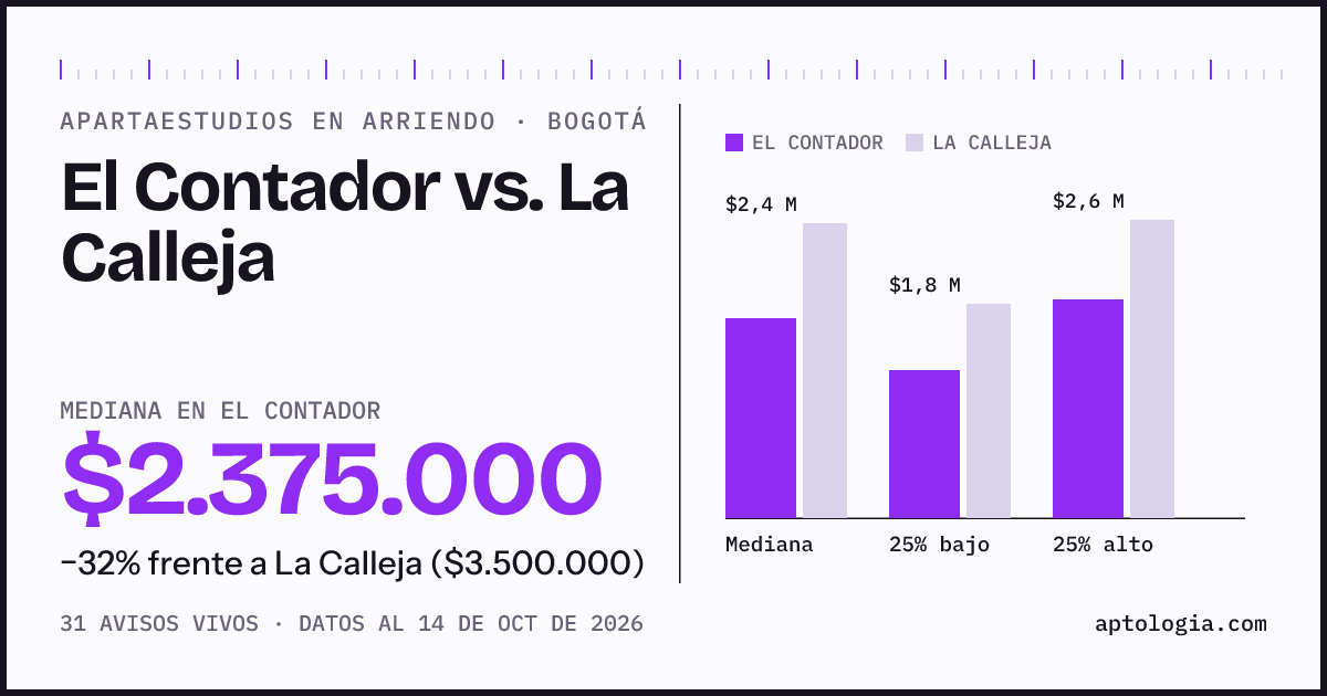 Apartaestudios en arriendo en El Contador contra La Calleja, Bogotá: mediana $2.375.000 contra $3.500.000