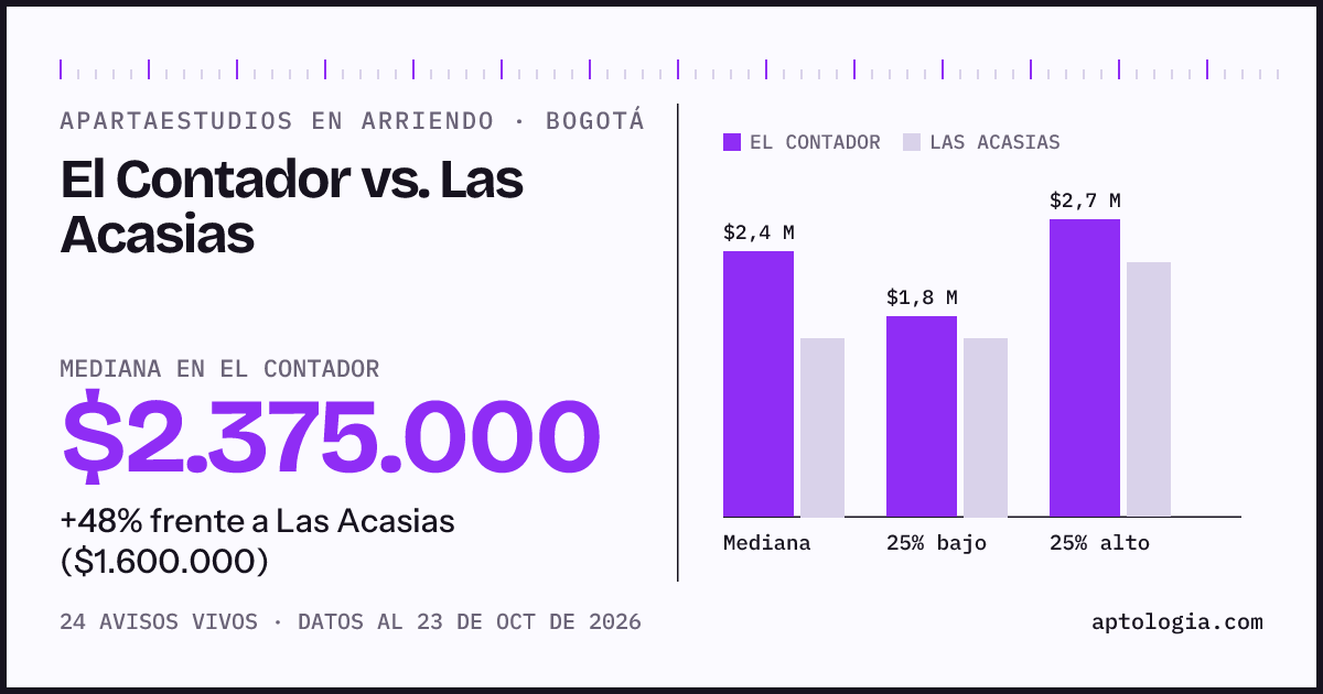 Apartaestudios en arriendo en El Contador contra Las Acasias, Bogotá: mediana $2.375.000 contra $1.600.000
